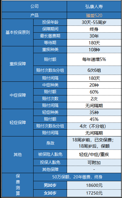 弘康臻愛(ài)520重疾險怎么樣 值不值得買(mǎi)？