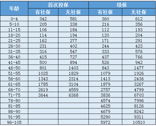 天安人壽惠醫保防癌版怎么樣？