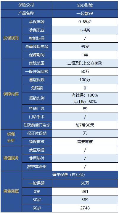 安心一起慧99百萬(wàn)醫療險無(wú)門(mén)診版怎么樣？
