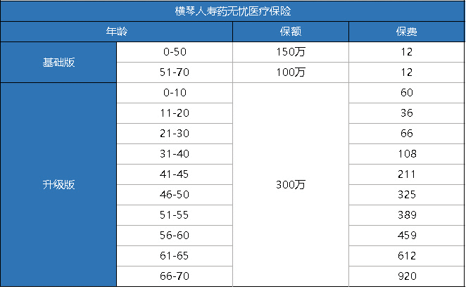 橫琴藥無(wú)憂(yōu)醫療險怎么樣？