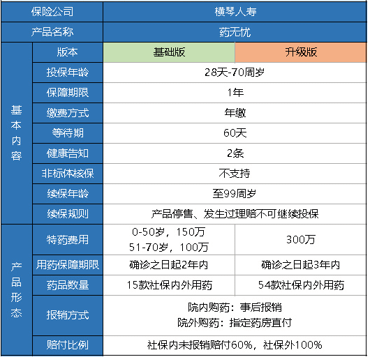 橫琴藥無(wú)憂(yōu)醫療險怎么樣？