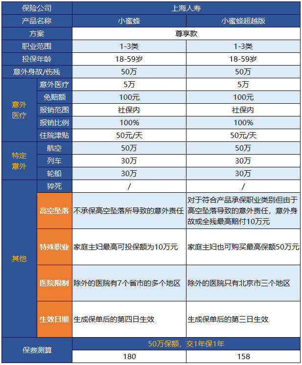 小蜜蜂意外險超越版升級了哪些地方？
