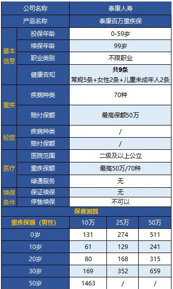 泰康百萬(wàn)重疾保怎么樣 值不值得購買(mǎi)？