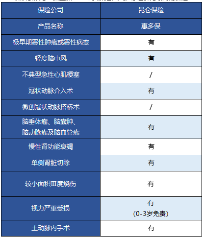   昆侖健康的惠多保重疾險怎么樣？
