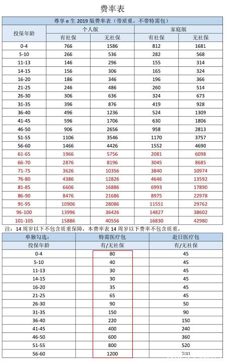  眾安尊享e生2019值不值得買(mǎi)？