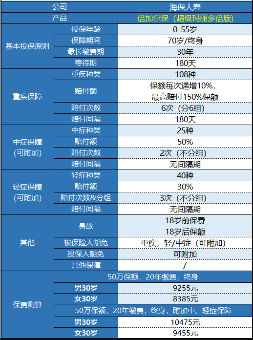  海保人壽的倍加爾保重疾險怎么樣？
