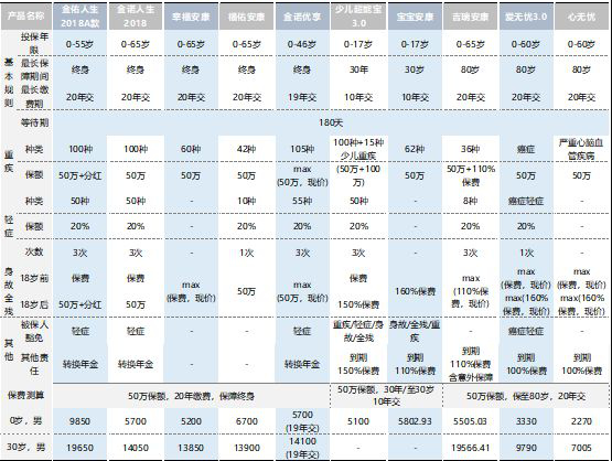  太平洋保險公司那一款重疾險最值得買(mǎi)？
