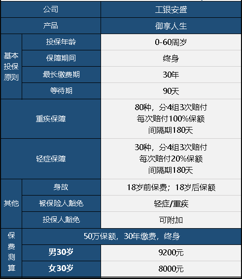  工銀安盛御享人生重疾險值不值得買(mǎi)？