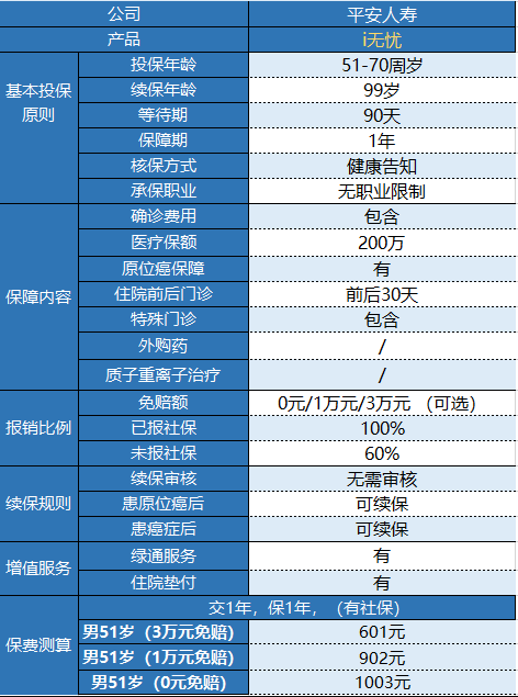 平安i無(wú)憂(yōu)防癌醫療險有什么特點(diǎn)？