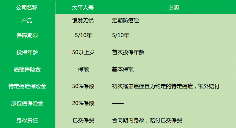太平銀發(fā)無(wú)憂(yōu)防癌險有什么特點(diǎn)？