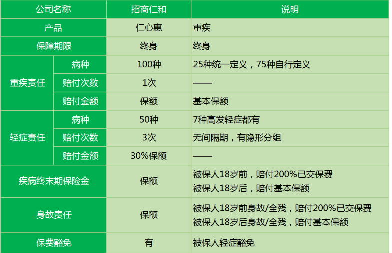 招商仁和仁心惠重疾險怎么樣 值不值得購買(mǎi)？