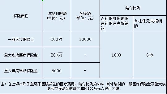  英大百萬(wàn)安惠醫療保險怎么樣？