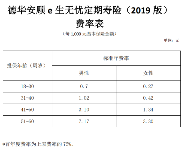 德華安顧e生無(wú)憂(yōu)定期壽險2019版怎么樣 值不值得買(mǎi)？