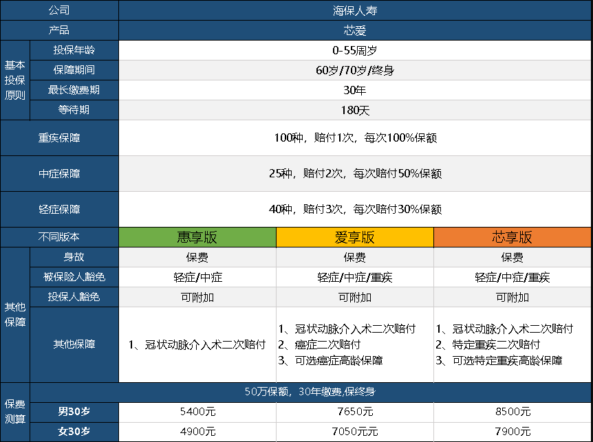  芯愛(ài)重疾險升級了，升級后的產(chǎn)品怎么樣呢？
