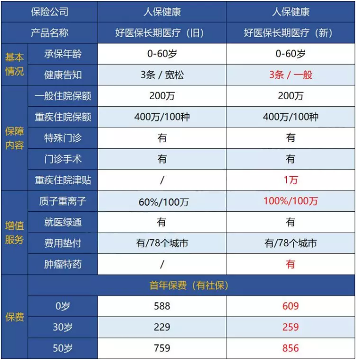 支付寶好醫保·長(cháng)期醫療升級了，究竟做了哪些調整？