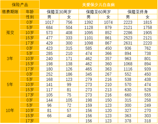  太平洋關(guān)愛(ài)保少兒白血病疾病保險怎么樣 值不值得買(mǎi)？