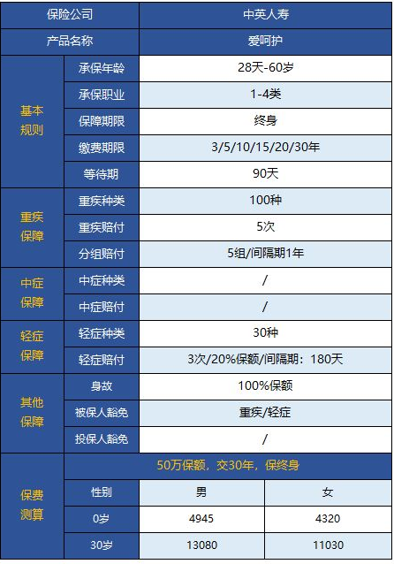  中英愛(ài)呵護重疾險怎么樣 值不值得買(mǎi)？